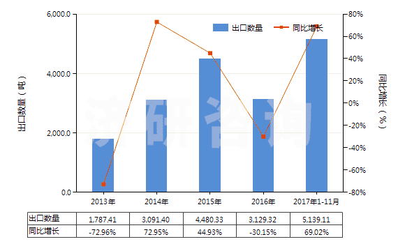 2013-2017年11月中國煤氣、乙炔等氣體發(fā)生器的零件(HS84059000)出口量及增速統(tǒng)計(jì)